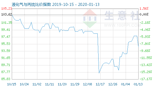 1月13日液化气与丙烷比价指数图