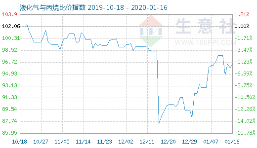 1月16日液化气与丙烷比价指数图