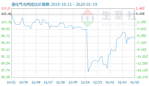 1月19日液化气与丙烷比价指数图