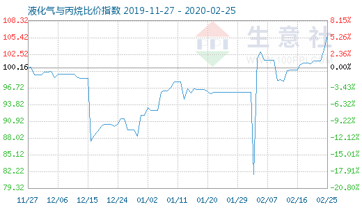 2月25日液化气与丙烷比价指数图