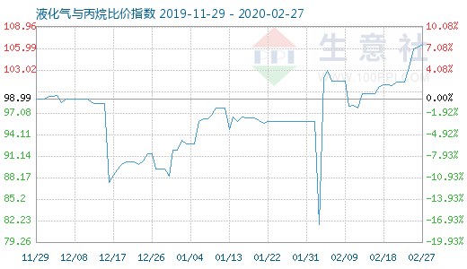 2月27日液化气与丙烷比价指数图