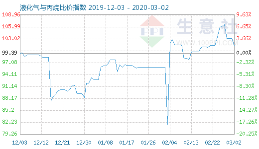 3月2日液化气与丙烷比价指数图