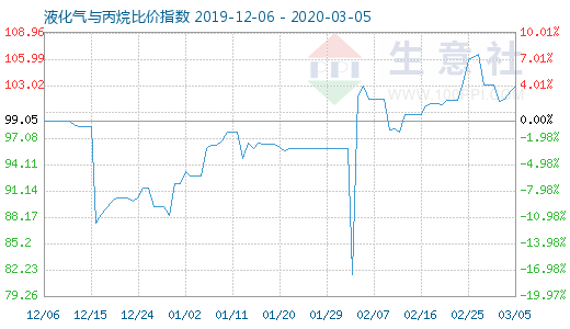 3月5日液化气与丙烷比价指数图