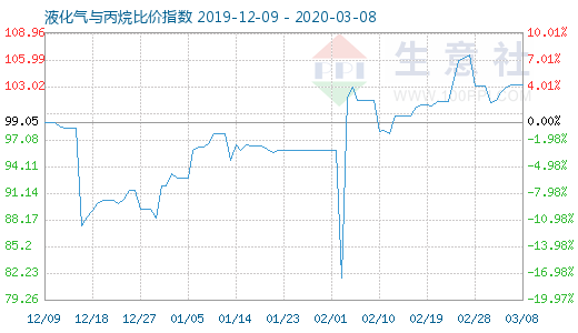 3月8日液化气与丙烷比价指数图