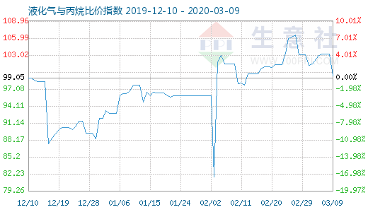 3月9日液化气与丙烷比价指数图