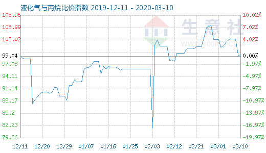 3月10日液化气与丙烷比价指数图