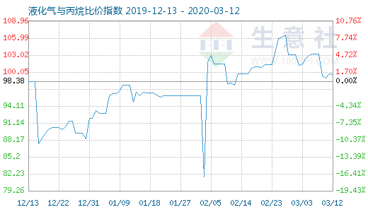 3月12日液化气与丙烷比价指数图