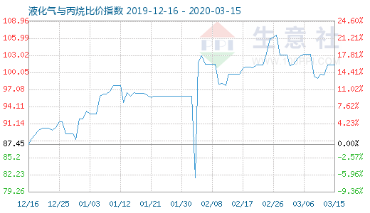 3月15日液化气与丙烷比价指数图