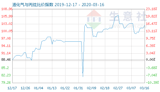 3月16日液化气与丙烷比价指数图