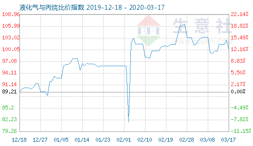 3月17日液化气与丙烷比价指数图