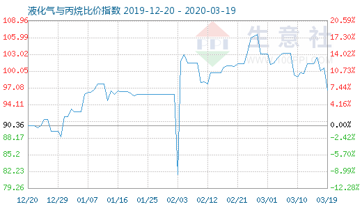 3月19日液化气与丙烷比价指数图