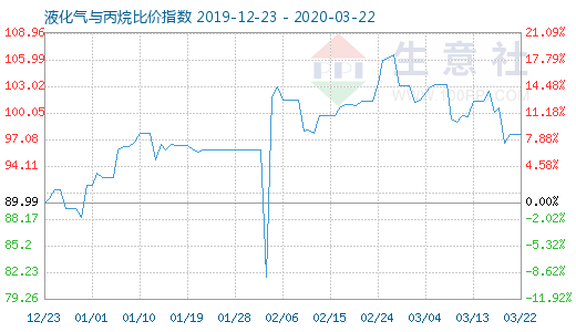 3月22日液化气与丙烷比价指数图