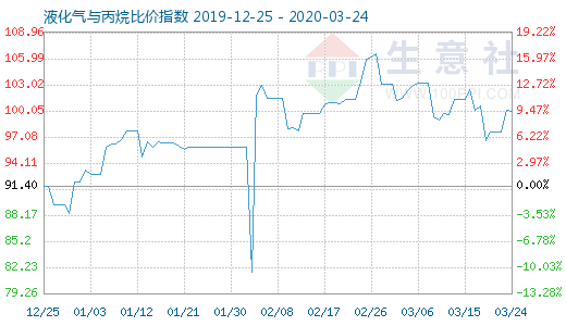 3月24日液化气与丙烷比价指数图