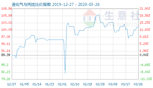 3月26日液化气与丙烷比价指数图