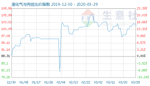 3月29日液化气与丙烷比价指数图