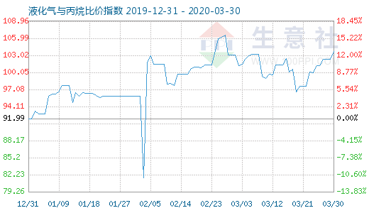 3月30日液化气与丙烷比价指数图