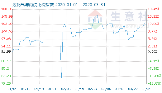 3月31日液化气与丙烷比价指数图