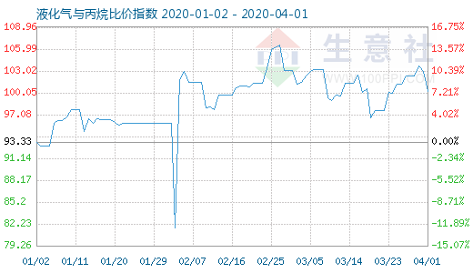 4月1日液化气与丙烷比价指数图