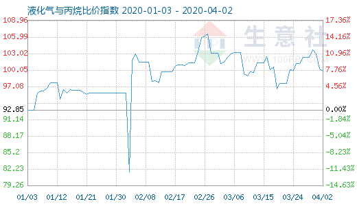 4月2日液化气与丙烷比价指数图