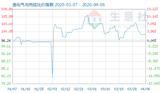 4月6日液化气与丙烷比价指数图