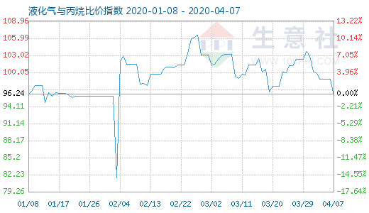 4月7日液化气与丙烷比价指数图