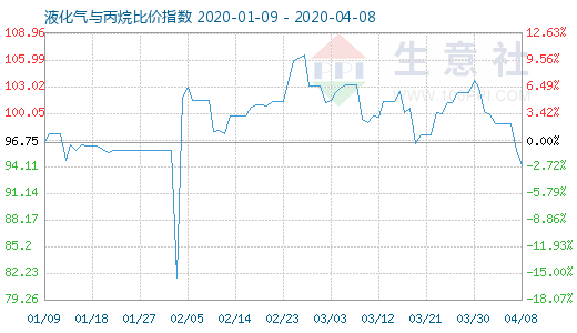 4月8日液化气与丙烷比价指数图