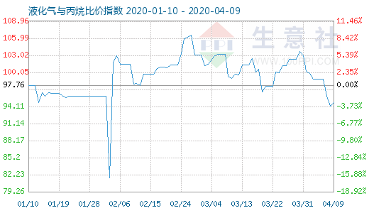 4月9日液化气与丙烷比价指数图