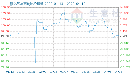 4月12日液化气与丙烷比价指数图