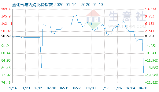 4月13日液化气与丙烷比价指数图