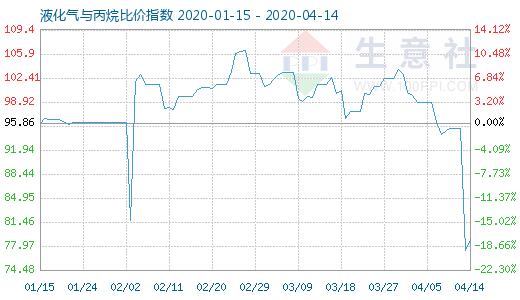 4月14日液化气与丙烷比价指数图