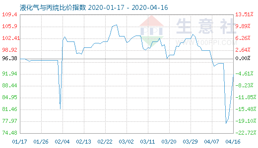 4月16日液化气与丙烷比价指数图