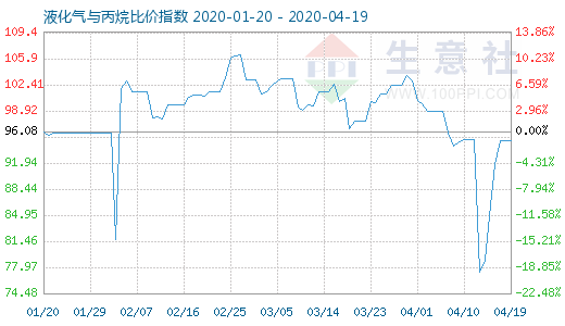 4月19日液化气与丙烷比价指数图