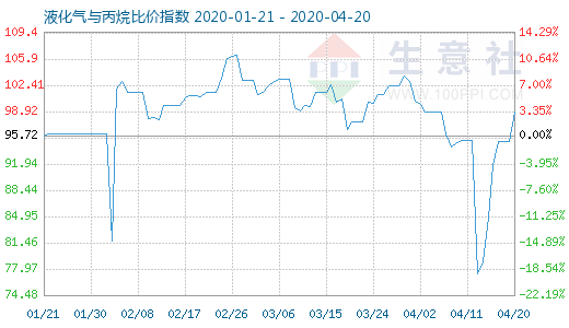 4月20日液化气与丙烷比价指数图