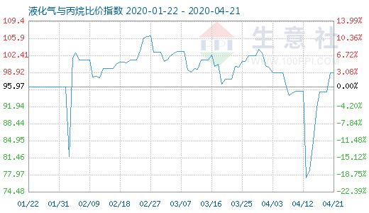 4月21日液化气与丙烷比价指数图