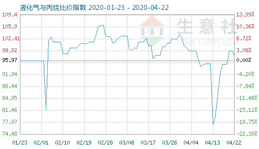 4月22日液化气与丙烷比价指数图