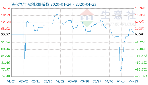 4月23日液化气与丙烷比价指数图