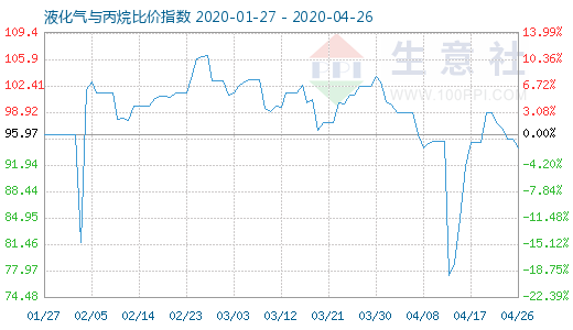 4月26日液化气与丙烷比价指数图