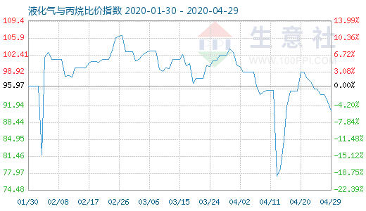 4月29日液化气与丙烷比价指数图