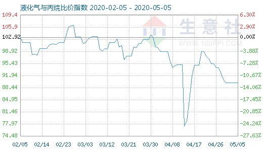 5月5日液化气与丙烷比价指数图