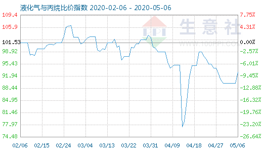 5月6日液化气与丙烷比价指数图