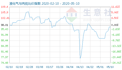 5月10日液化气与丙烷比价指数图