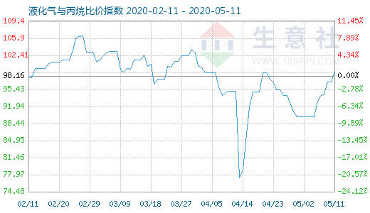 5月11日液化气与丙烷比价指数图