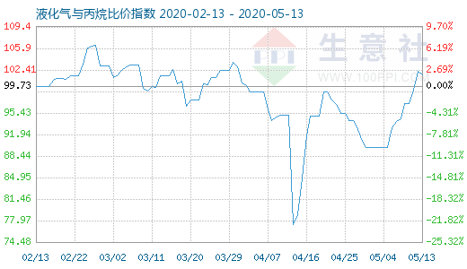 5月13日液化气与丙烷比价指数图