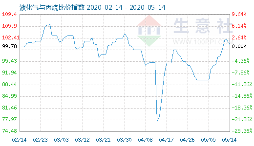 5月14日液化气与丙烷比价指数图