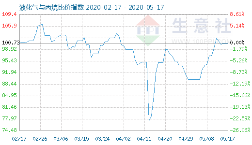 5月17日液化气与丙烷比价指数图