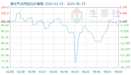 5月19日液化气与丙烷比价指数图