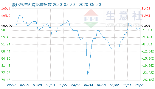 5月20日液化气与丙烷比价指数图