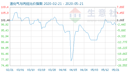 5月21日液化气与丙烷比价指数图