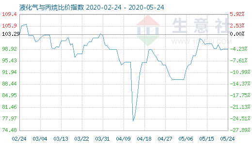 5月24日液化气与丙烷比价指数图