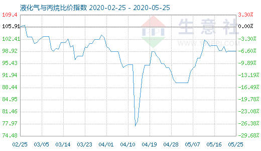 5月25日液化气与丙烷比价指数图